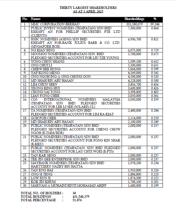Shareholdings Data - Part 2